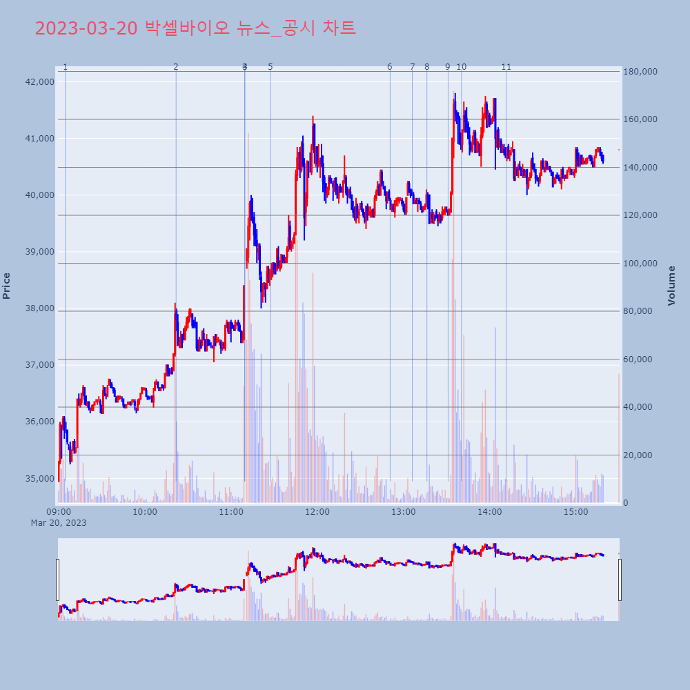 박셀바이오_뉴스공시차트