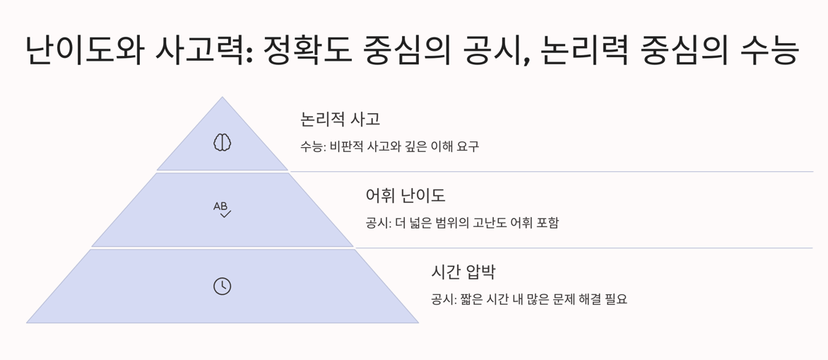 난이도와 사고력
