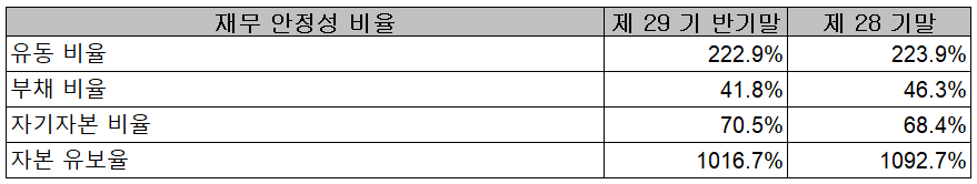 케이엠더블유 - 재무 안정성 비율