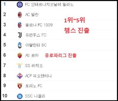 알트태그-세리에A리그 1위~10위