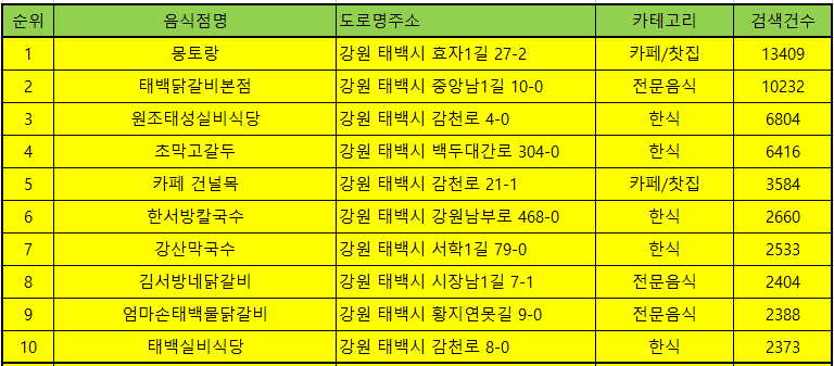 강원도 태백 맛집 방문순위 TOP50