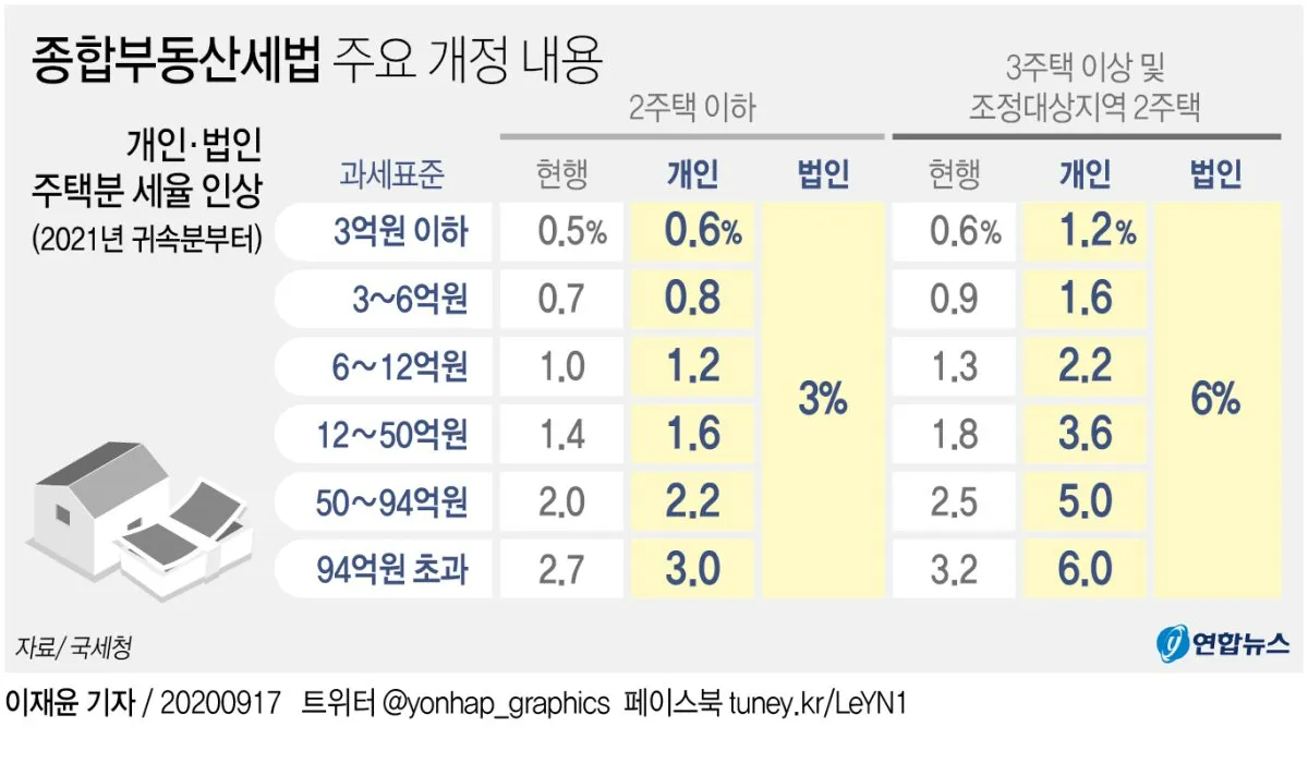 1가구 2주택 양도소득세 총정리