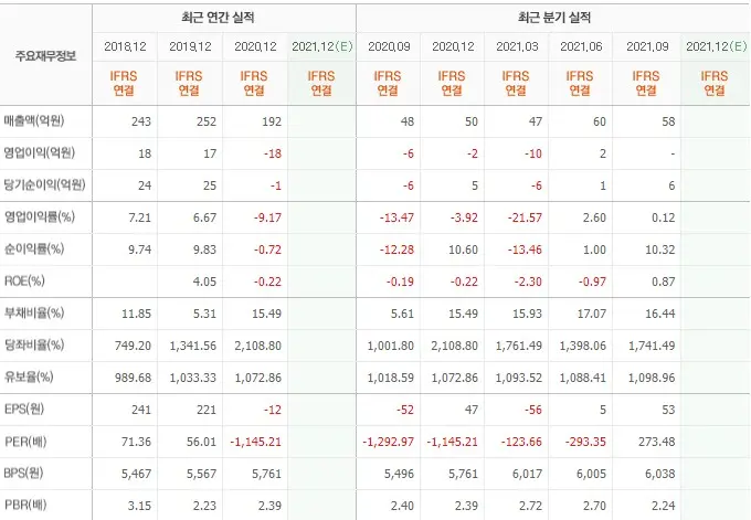 로보티즈 재무제표. PER수치를 주목하라.