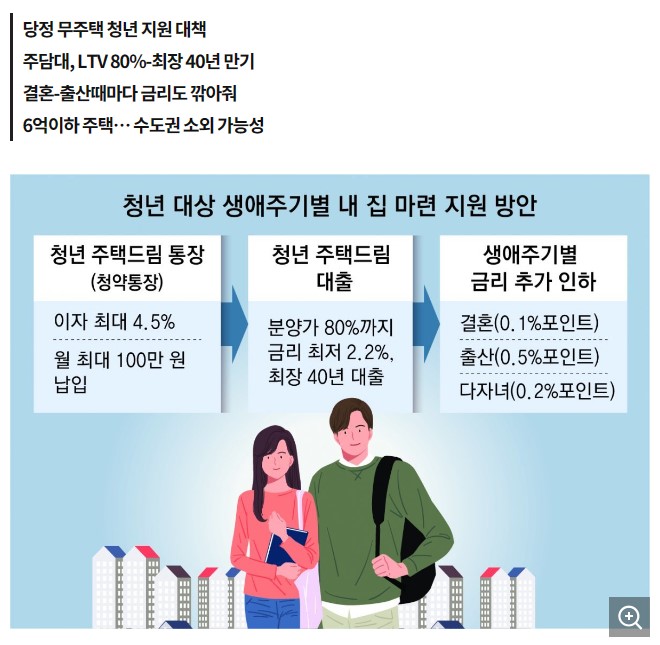 청년 청약통장 최고 금리 4.5%&#44; 월100만원 납입 2%대 주택담보대출 - 동아일보