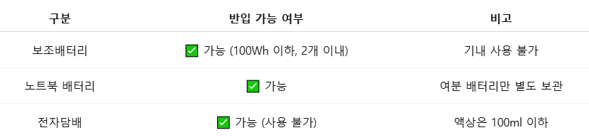 보조배터리 사용 금지 규정이 본격 시행