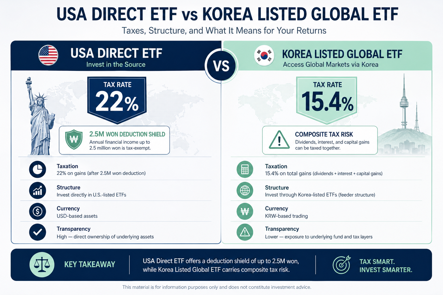 해외 ETF 직구 vs 국내상장 세금 비교 인포그래픽