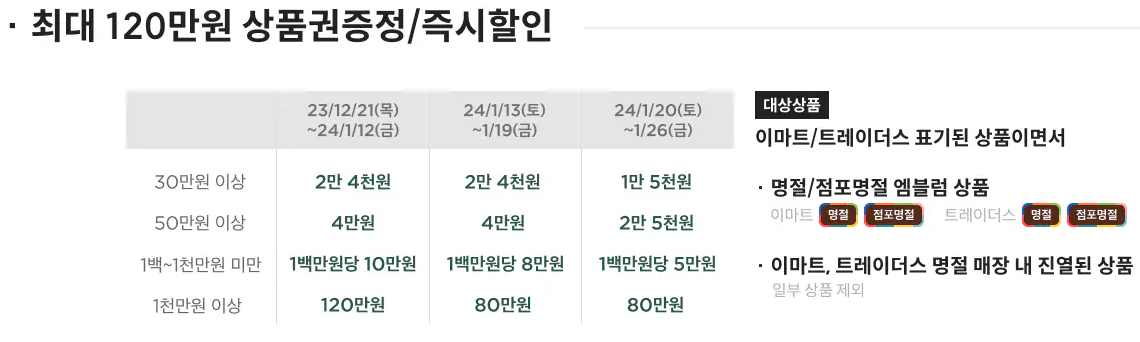 최대 120만원 상품권 증정
