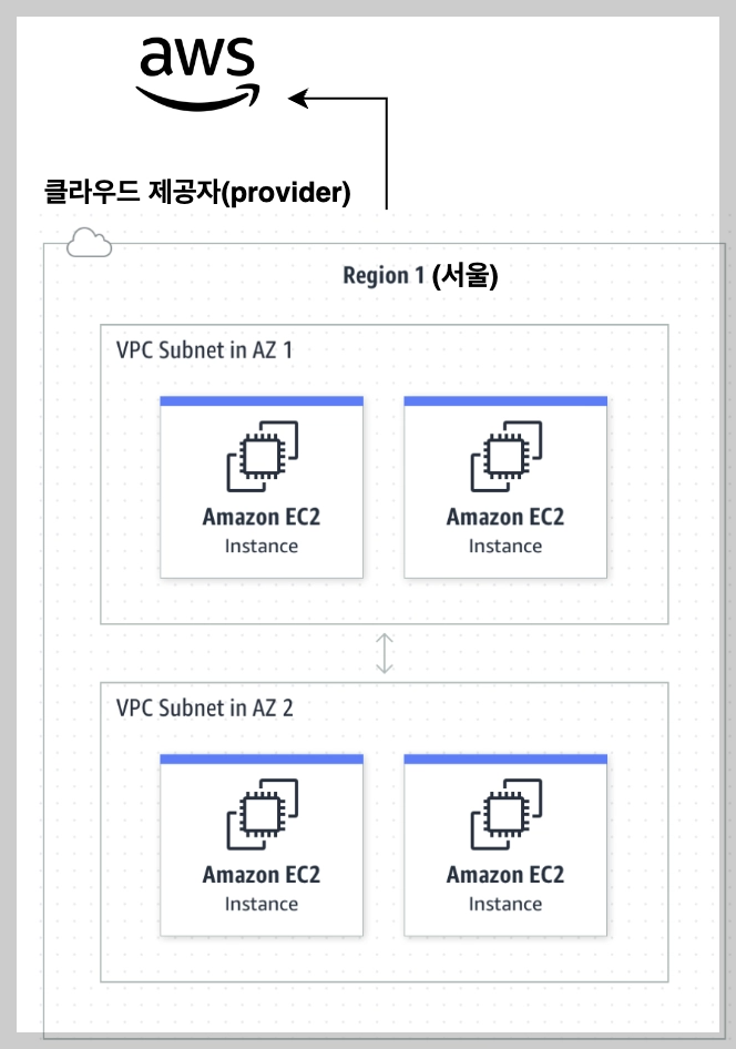 클라우드 제공자 선언 및 network 설정