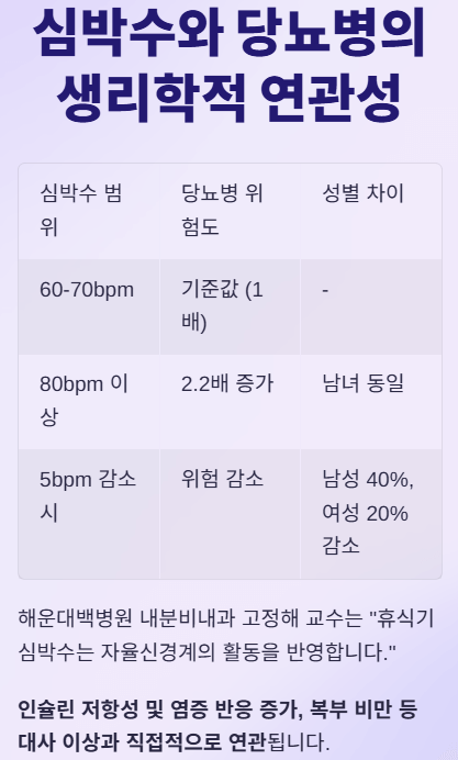 당뇨병 조기 발견의 새로운 신호 - 심박수로 건강 관리하기