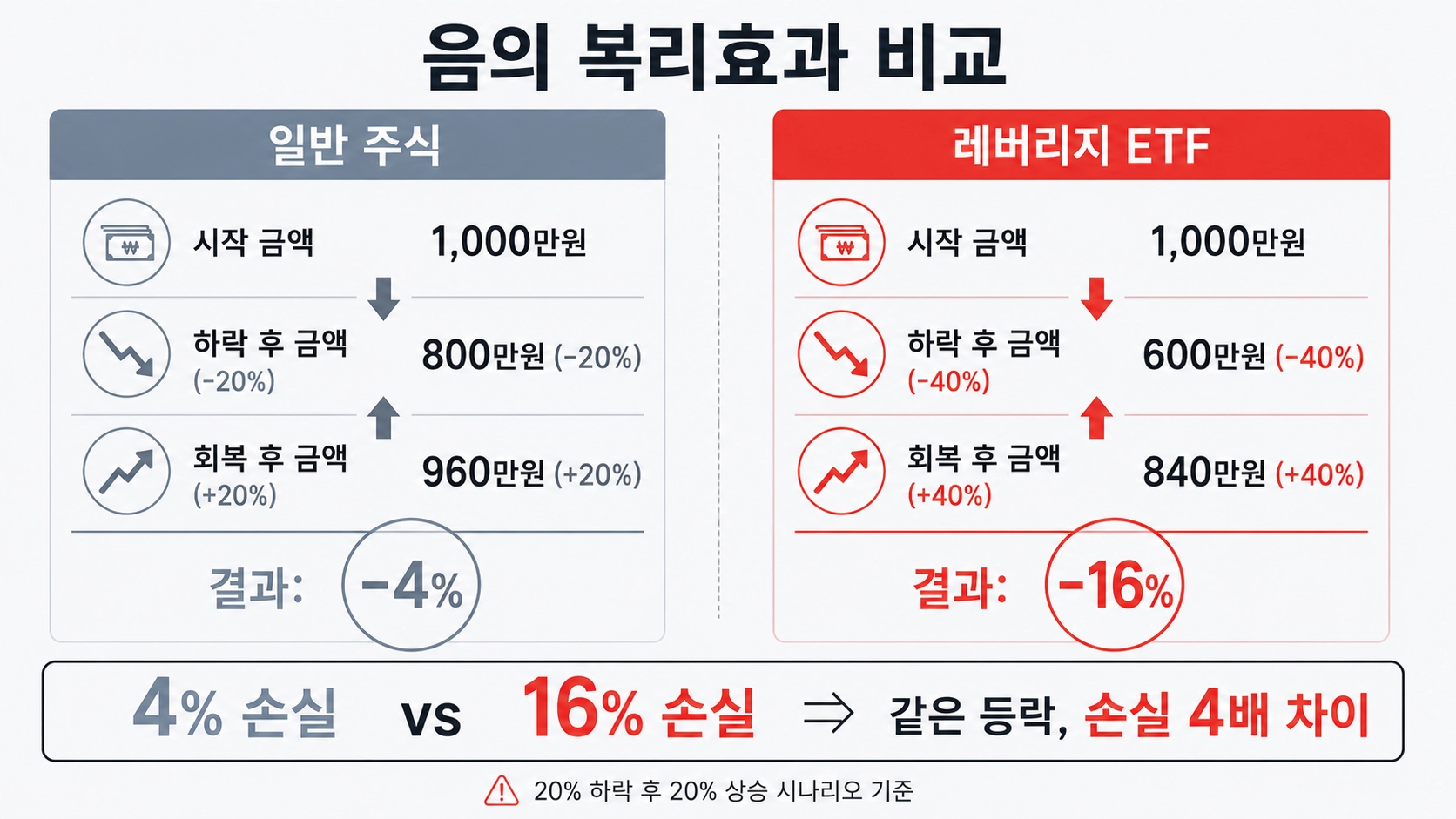 삼전닉스 2배 ETF 음의 복리효과 손실 시뮬레이션 인포그래픽