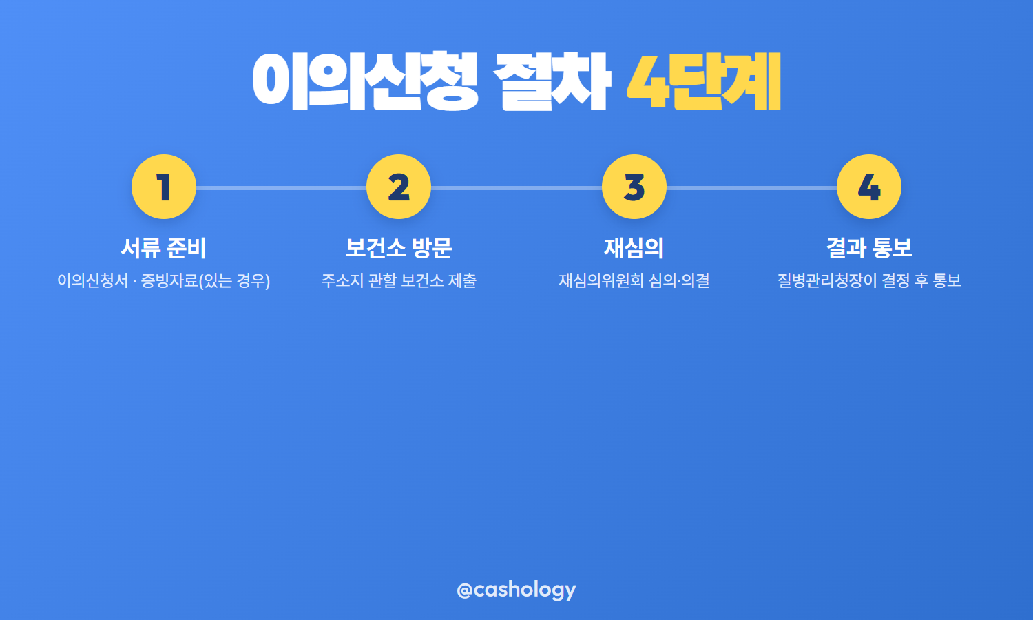 코로나19 피해보상 이의신청 절차 4단계