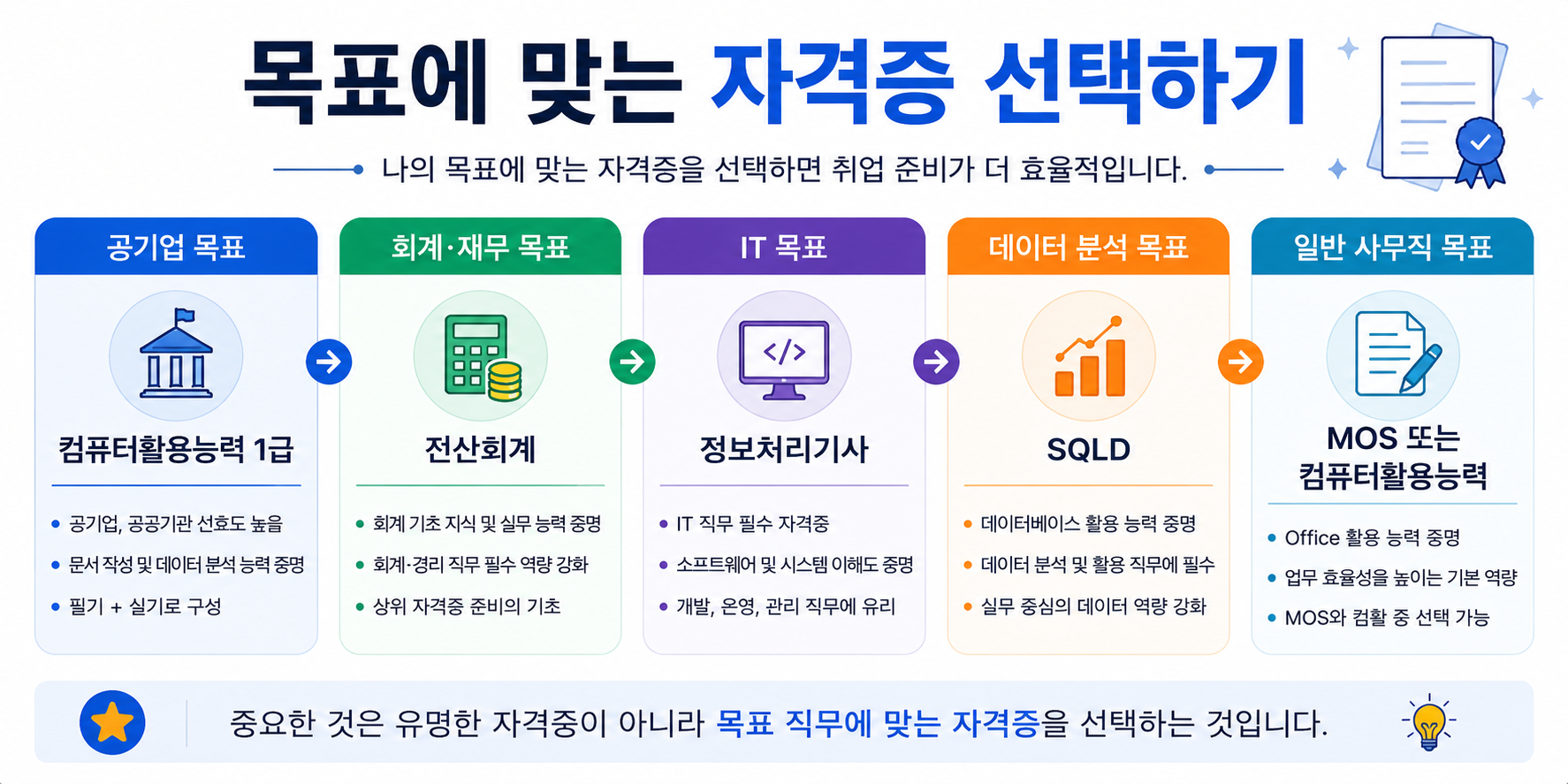 목표별 자격증 선택