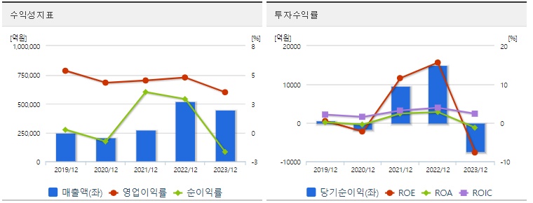 한국가스공사 주가 수익성