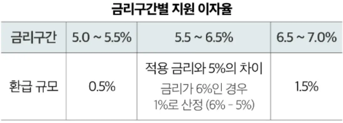 소상공인-
상단 가운데 검은글씨 금리구간별 지원 이자율
아래 검은 긴줄
아래 파란 색 바탕 왼쪽 검은글씨 금리구간 우측 옆 5.0~5.5% 우측 옆 5.5~6.5% 우측 옆 6.5~7.0%
아래 흰바탕 좌측 검은글씨 환급규모 우측 옆 0.5% 우측 옆 검은글씨 적용금리와 5%의 차이 우측 옆 1.5%
아래 검은 긴줄
