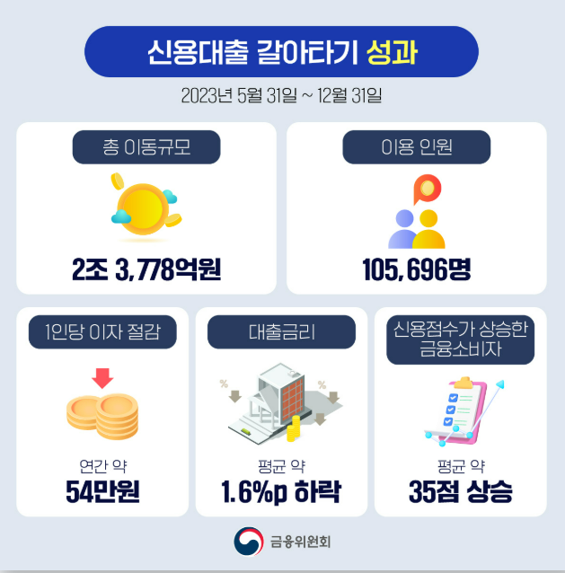 대출갈아타기서비스 이용 신청방법