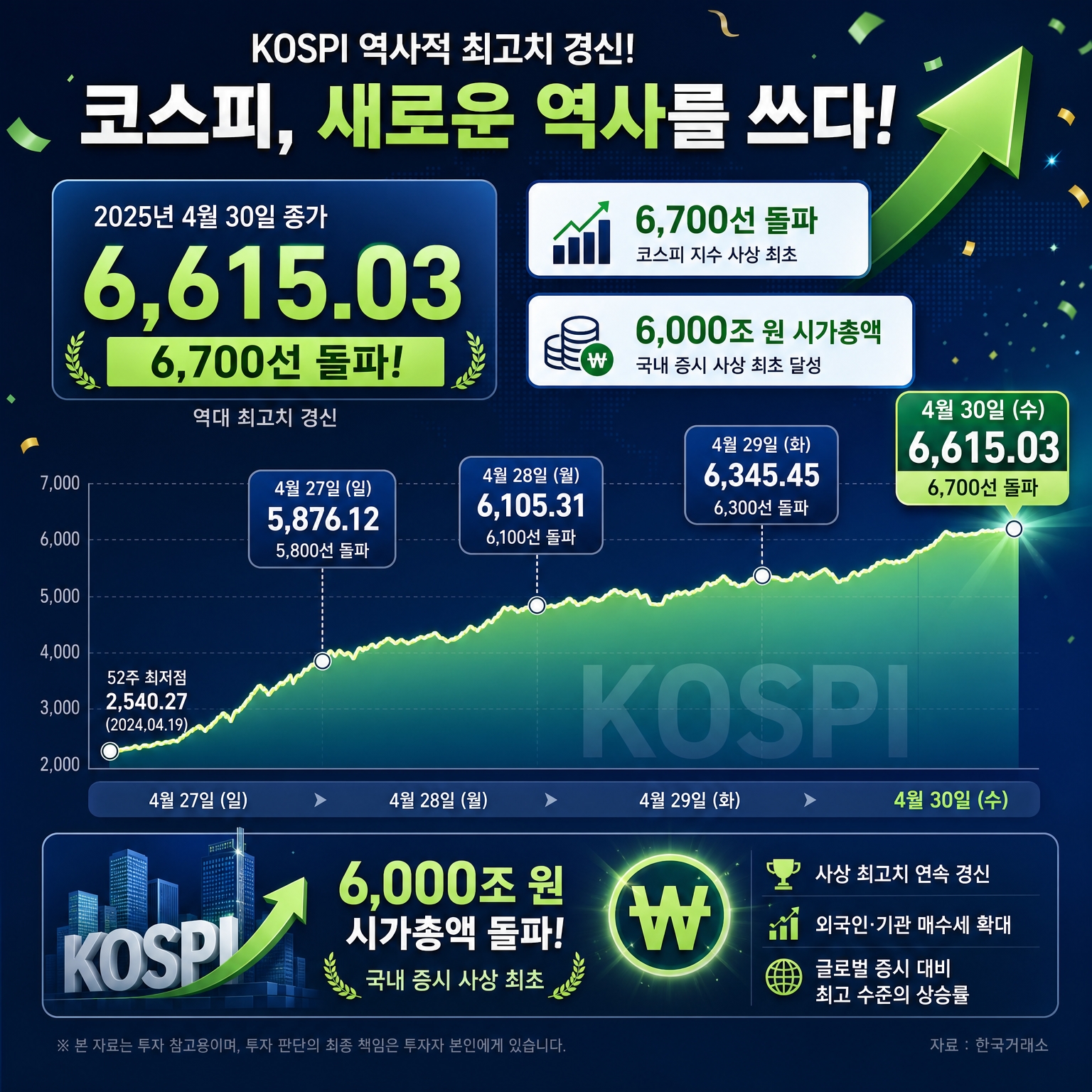코스피 사상 최고치