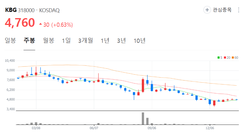 KBG-주가-주봉