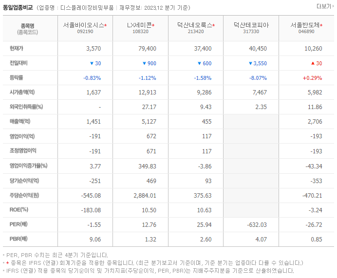 서울바이오시스_동종업비교자료