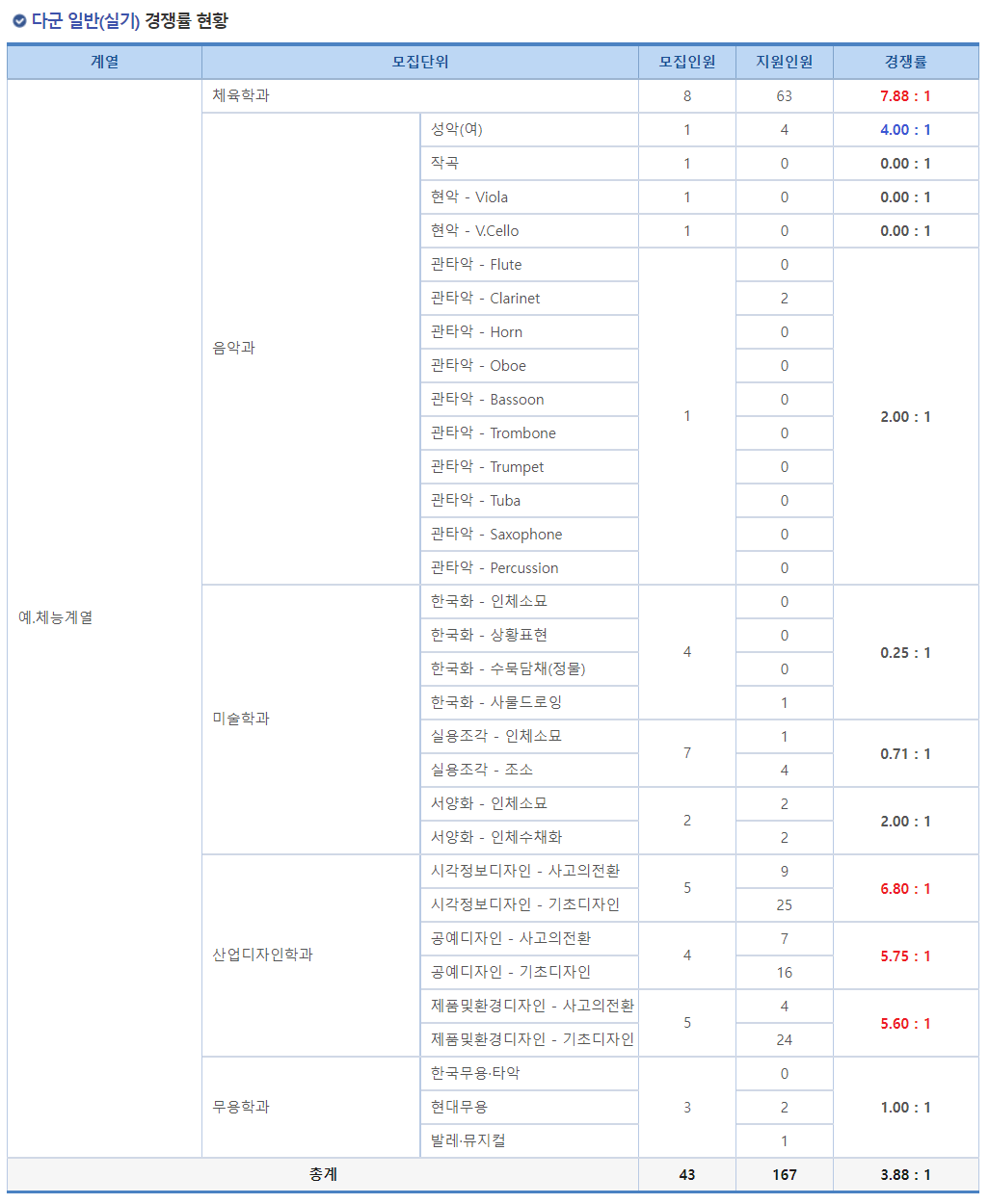 2023학년도 국립 창원대학교 정시 다군 일반(실기) 경쟁률 현황