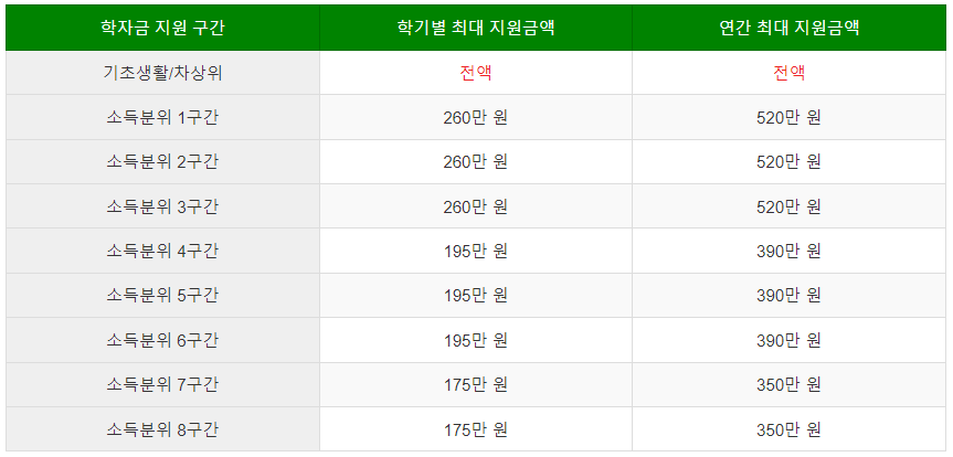 2024 국가장학금 소득 분위 기준 2차 신청방법