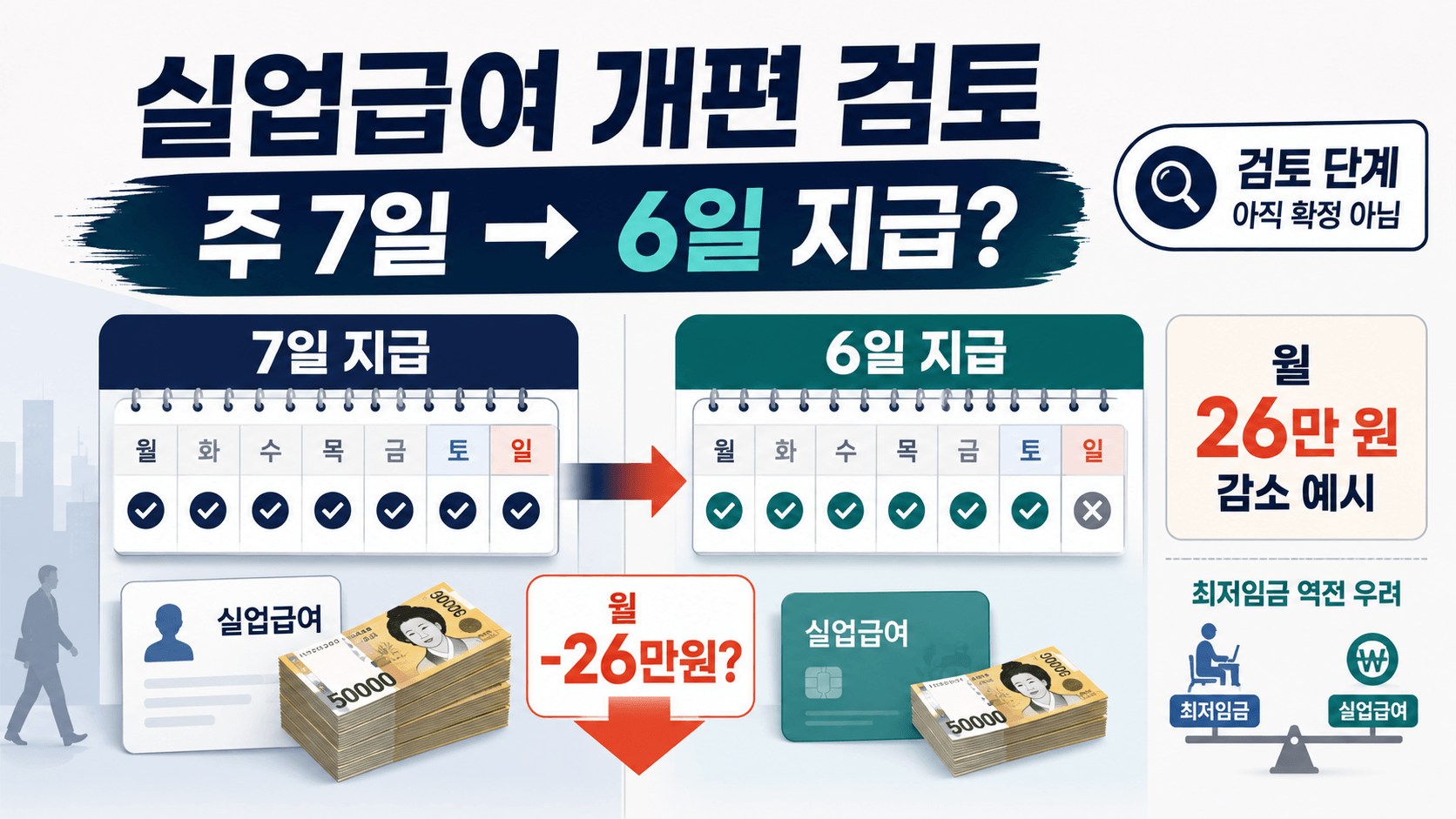 정부 실업급여 개편 검토|주 6일 지급되면 월 수령액 얼마나 줄까?