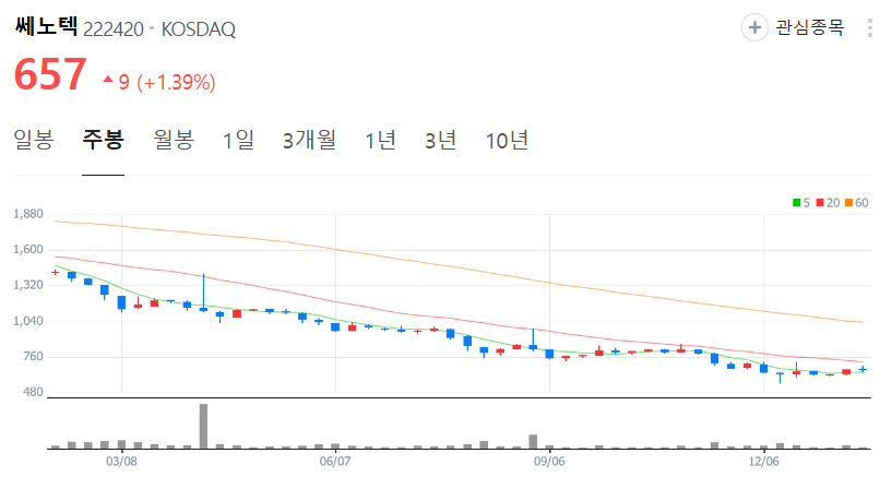 쎄노텍-주가-주봉