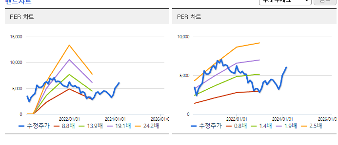 와이아이케이_밴드차트