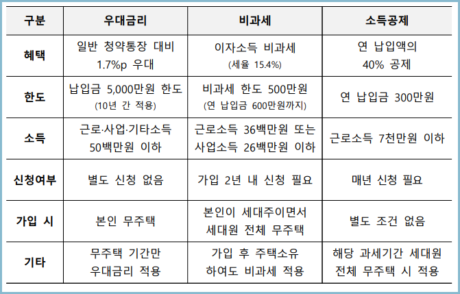 청년주택드림청약통장-우대금리-비과세-소득공제