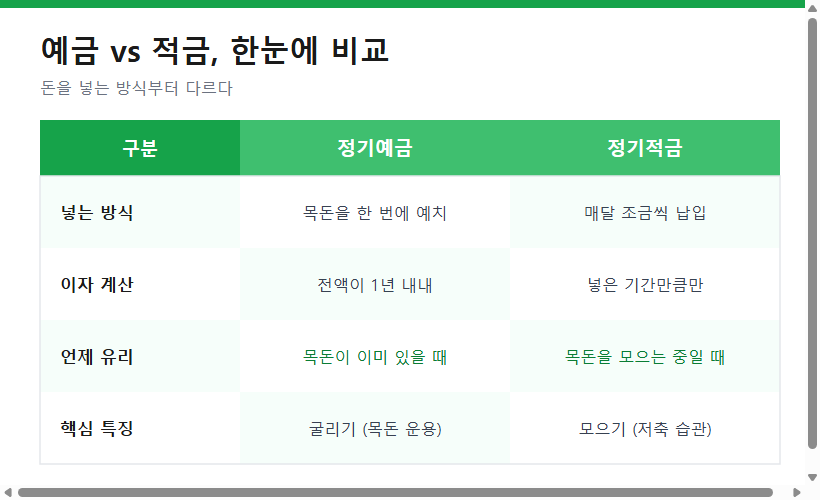 정기예금과 정기적금의 넣는 방식·이자계산·유리한 상황 비교표