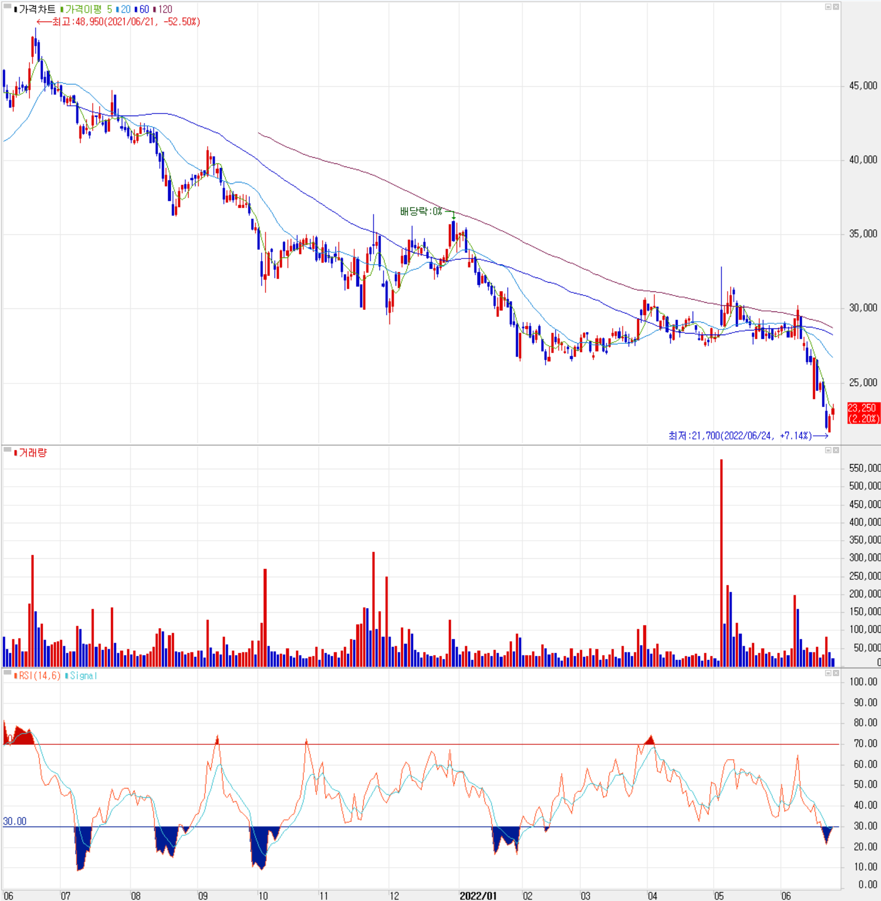 오이솔루션 - 주식 시세(일봉: 2021.06 ~ 2022.06)