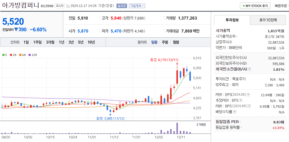 나경원 관련주 아가방컴퍼니 주가 차트