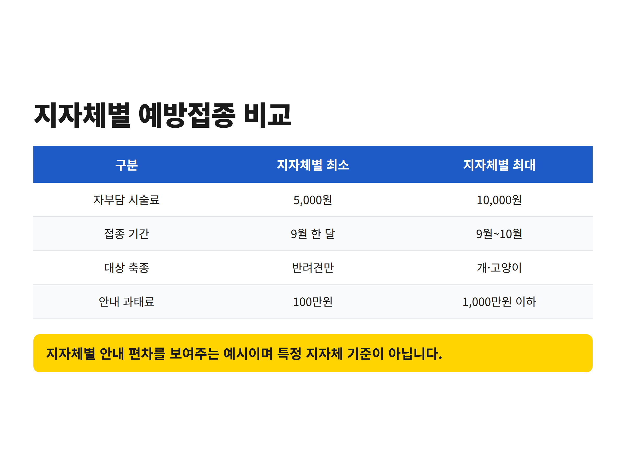 광견병 예방접종의 자부담과 기간, 대상 축종, 안내 과태료를 지자체별 최소와 최대로 비교한 표