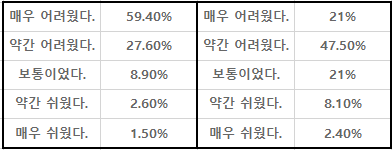 3월-6월-체감난이도