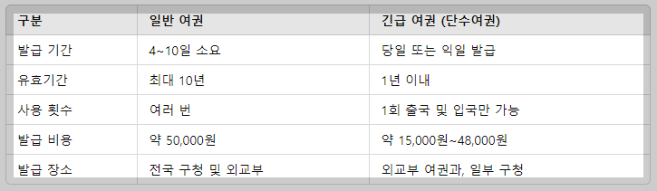 긴급 여권 발급 방법과 비용 및 절차[최신 자료]