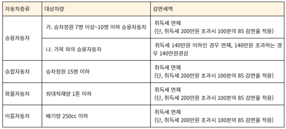 2025년 2자녀 자동차 취득세 감면 혜택