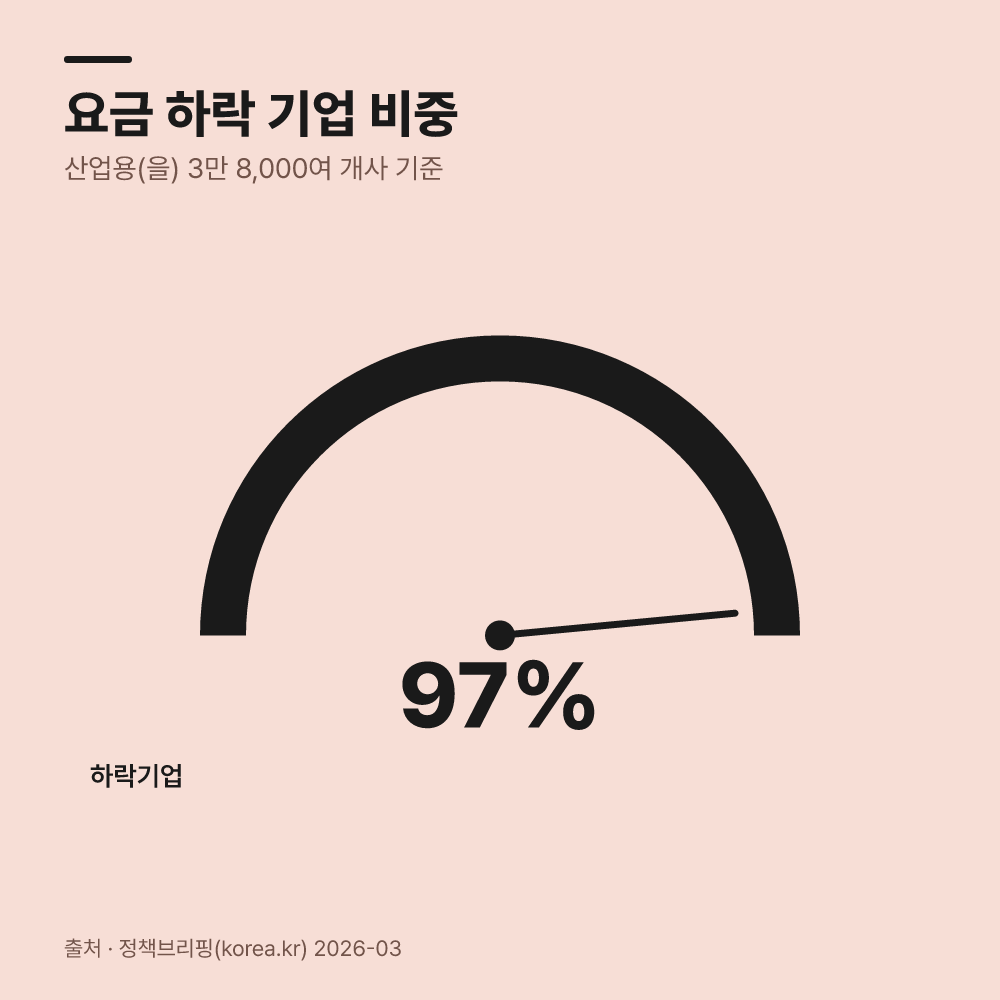 6. 주말 할인과 평균 하락 효과를 확인합니다