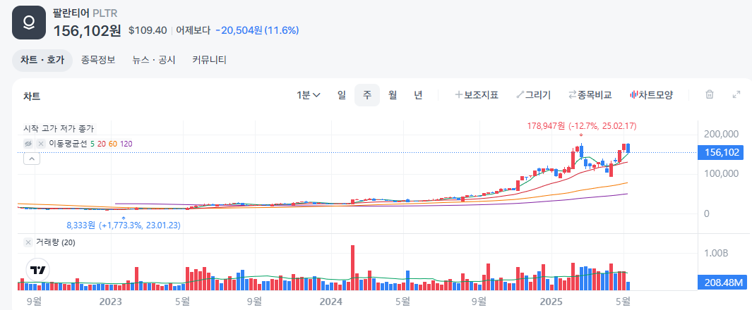 팔란티어 주봉 챠트