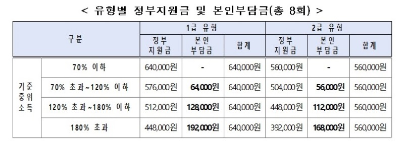 전국민 마음투자 지원사업 비용