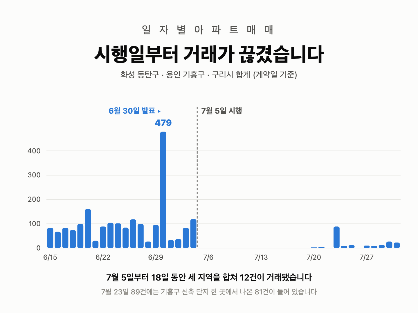 화성 동탄구 용인 기흥구 구리시 합계 일자별 아파트 매매 막대그래프, 6월 30일 발표 당일 479건으로 치솟았다가 7월 5일 시행일부터 거의 0건으로 떨어진다