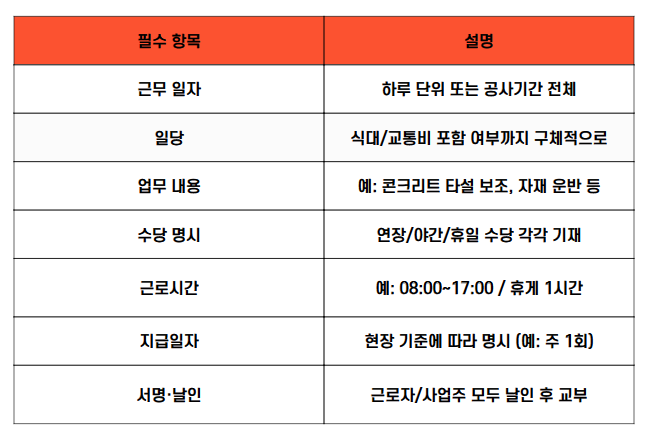 일용직 근로계약서에 꼭 들어가야 하는 항목표