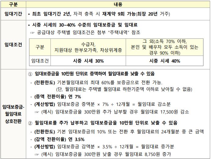 신혼·신생아 I 매입임대주택 임대기간 및 임대조건