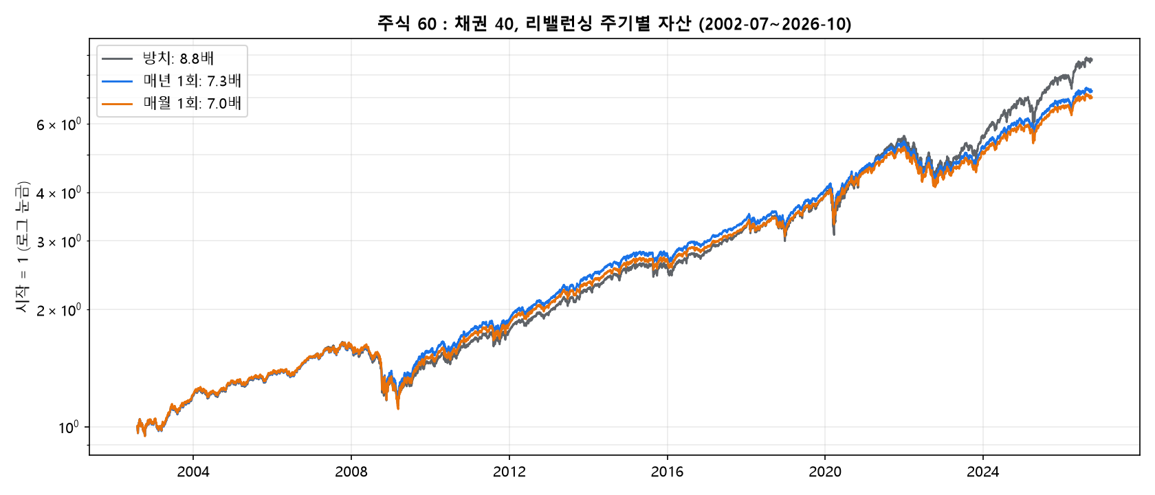 주식 60 채권 40 포트폴리오의 리밸런싱 주기별 자산 곡선 (2002~2026)
