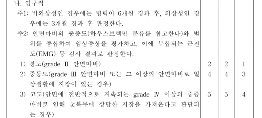 안면마비도 4급