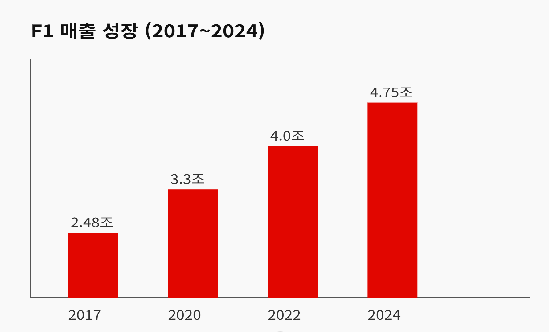 F1 매출성장