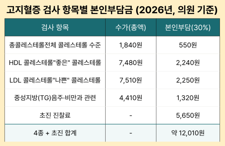 고지혈증 검사 항목별 본인부담금