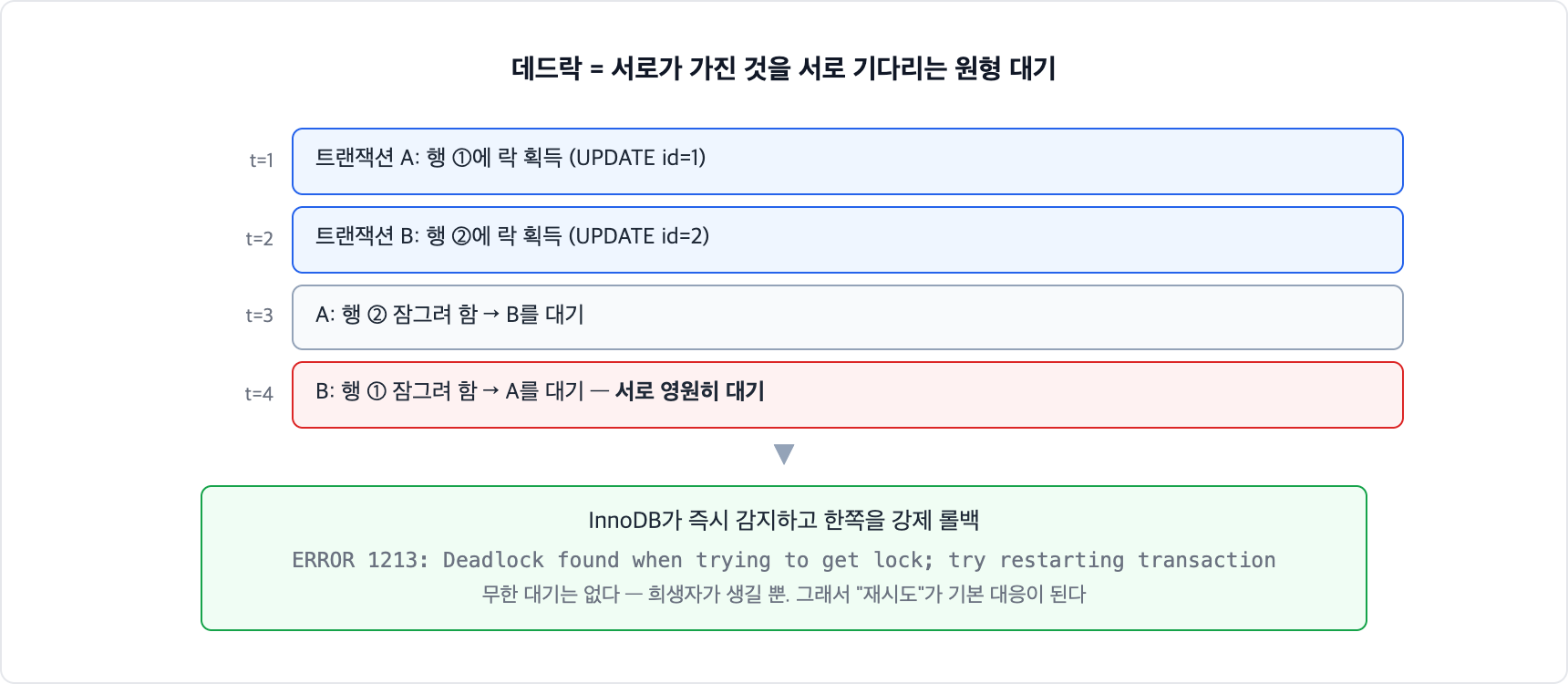 데드락 원형 대기 구조. 트랜잭션 A가 행 1을 잡고 행 2를 기다리는데 B는 행 2를 잡고 행 1을 기다려 서로 영원히 대기한다. InnoDB가 즉시 감지해 한쪽을 강제 롤백하며 1213 에러를 던진다