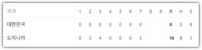 2026 WBC 8강 1경기 최종 스코어 보드