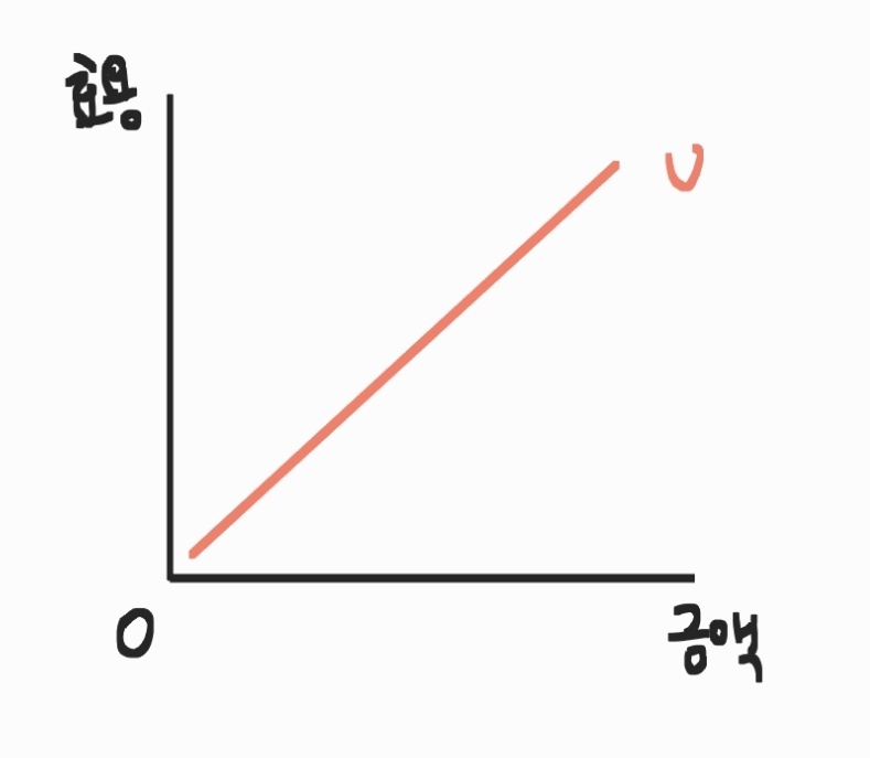 위험중립자의 효용함수