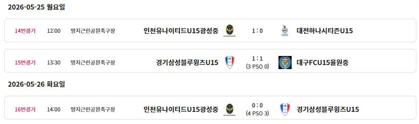 제55회 전국소년체육대회 축구 종목 경기 결과(우승팀 : 경남남강초, 대전하나시티즌, 울산현대청운중, 인천광성중)