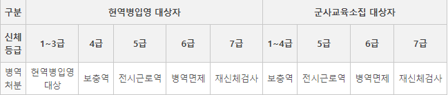 입영판정검사_병역처분기준
